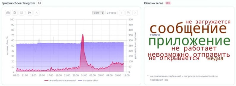 ������������ Telegram �������� �� ���� � ������ �����������