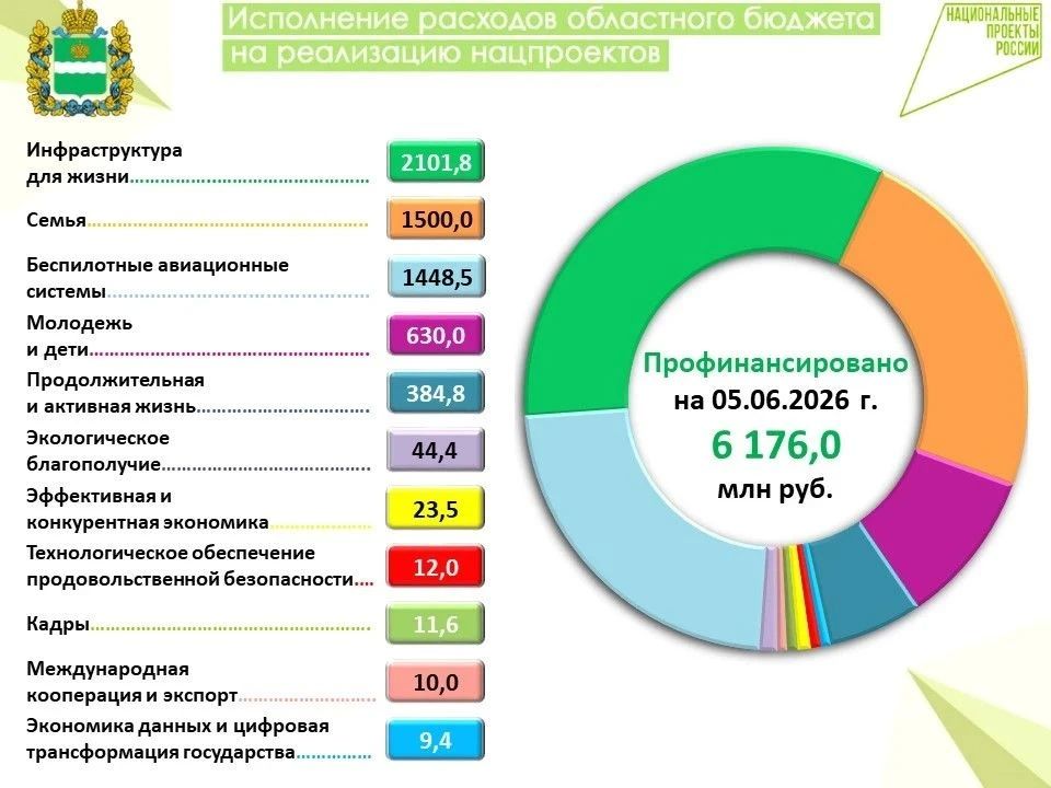 Информация о финансировании расходов областного бюджета на реализацию национальных проектов в 2026 году