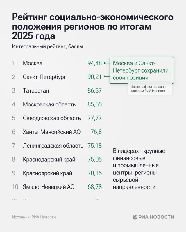Крым занял 38-е место в рейтинге социально-экономического положения регионов по итогам 2025 года Крым занял 38-е место в рейтинге социально-экономического положения регионов по итогам 2025 года