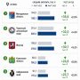 Опубликован рейтинг регионов с самым высоким ростом зарплат в России — данные ТАСС