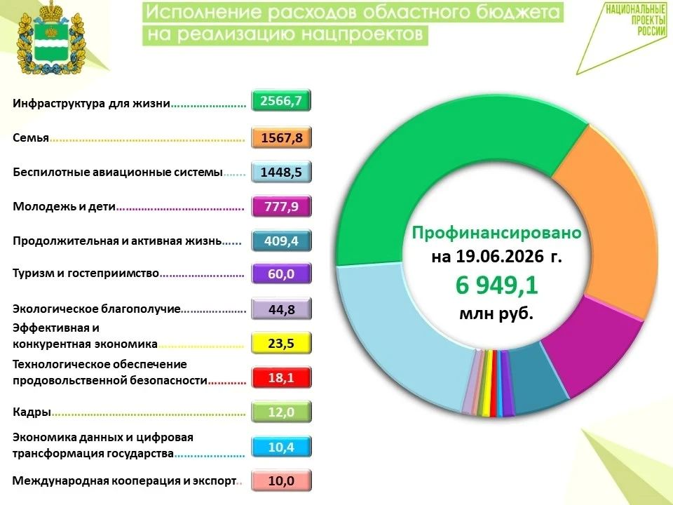 Информация о финансировании расходов областного бюджета на реализацию национальных проектов в 2026 году
