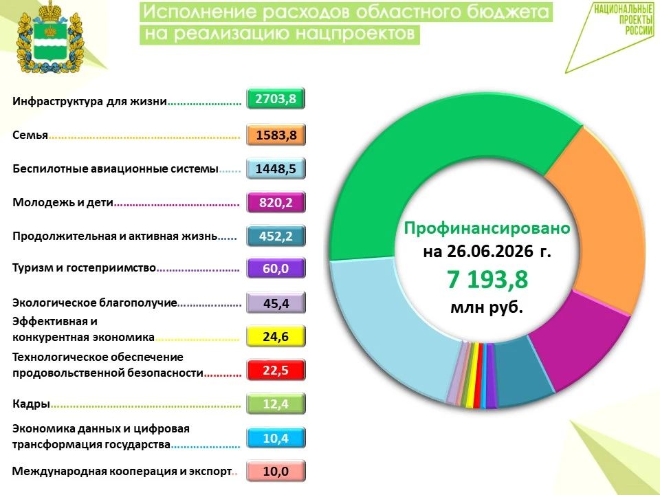 Информация о финансировании расходов областного бюджета на реализацию национальных проектов в 2026 году