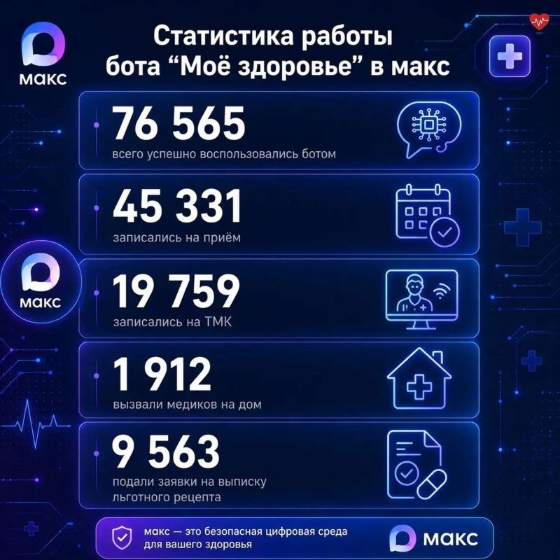 Управляйте здоровьем в несколько кликов! Чатбот «Моё здоровье» в Макс уже помогает тысячам людей получить медицинскую помощь!
