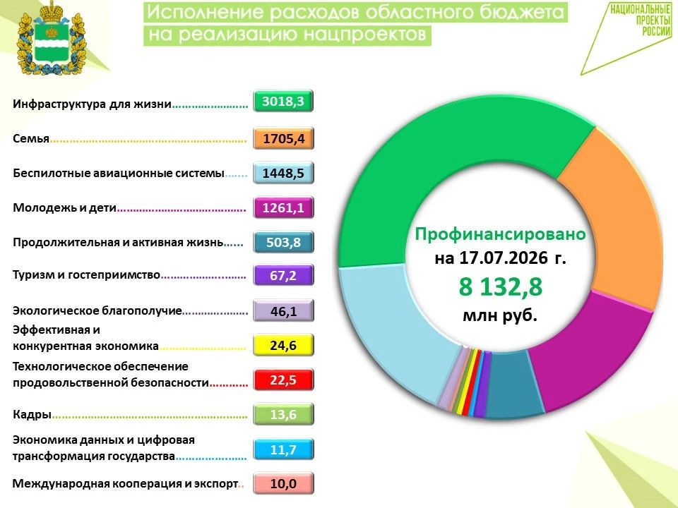 Информация о финансировании расходов областного бюджета на реализацию национальных проектов в 2026 году