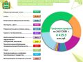 Информация о финансировании расходов областного бюджета на реализацию национальных проектов в 2026 году