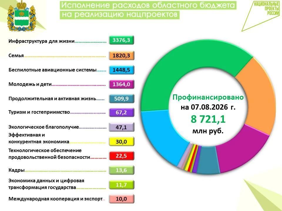 Информация о финансировании расходов областного бюджета на реализацию национальных проектов в 2026 году