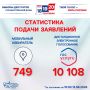 Статистика подачи заявлений в Калужской области