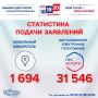 Статистика подачи заявлений в Калужской области