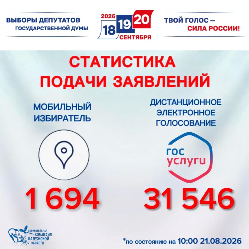 Статистика подачи заявлений в Калужской области
