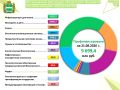 Информация о финансировании расходов областного бюджета на реализацию национальных проектов в 2026 году
