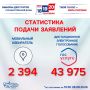 Статистика подачи заявлений в Калужской области