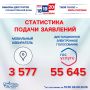Статистика подачи заявлений в Калужской области