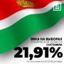 ���� �� ������ � ��������� ������� �� ��������� �� 20:00 18 �������� ��������� 21,91%