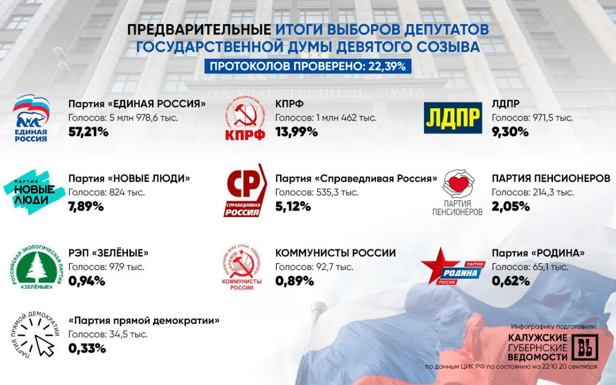 Предварительные итоги выборов депутатов Государственной Думы девятого созыва