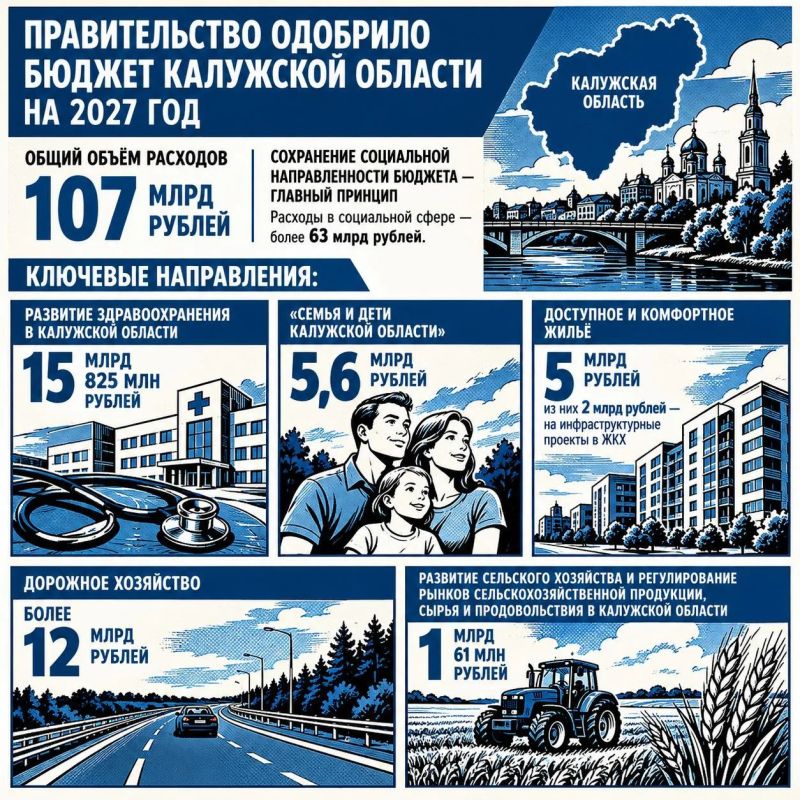 Правительство одобрило бюджет Калужской области на 2027 год